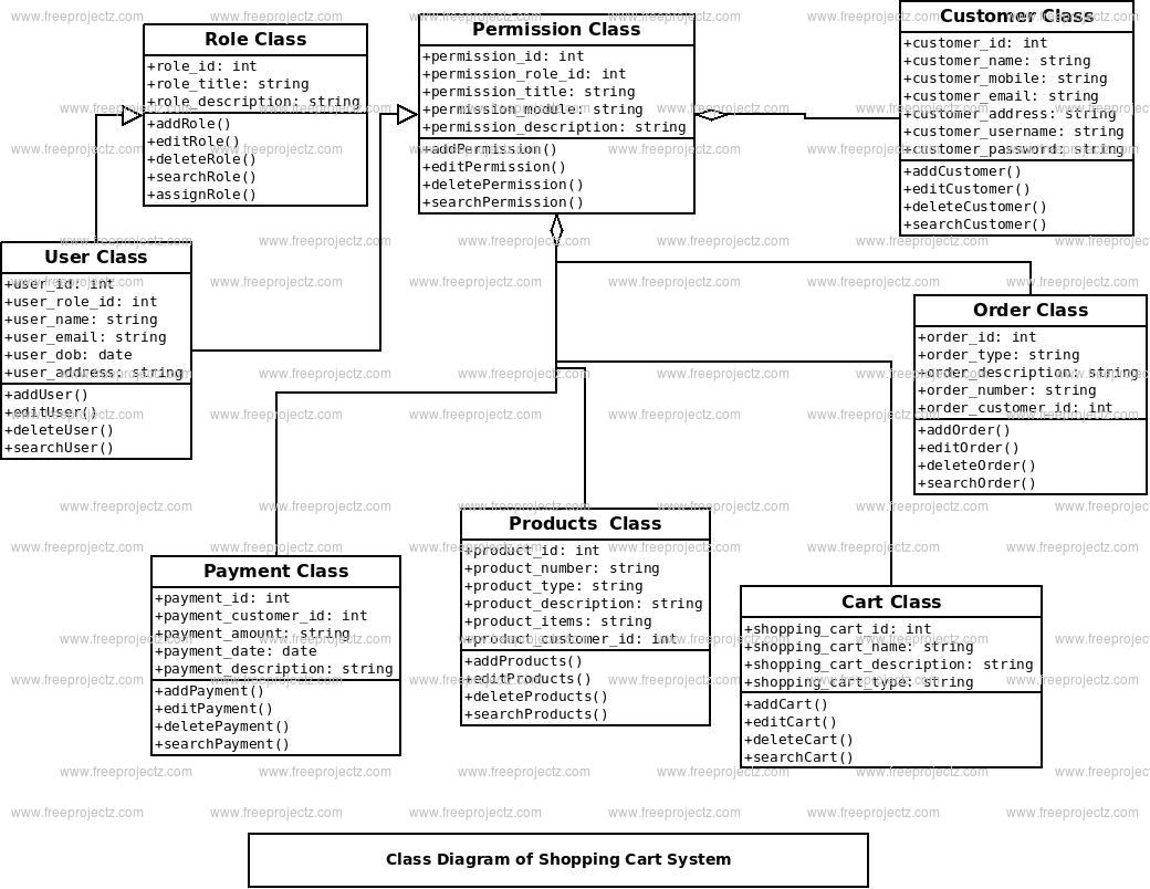Shopping Cart System Class Diagram Academic Projects